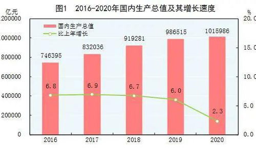 去年国内生产总值增长5%