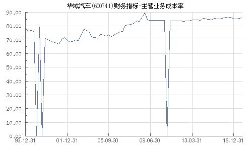 华域汽车历年营收多少