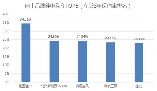 农村电动汽车保值率多少