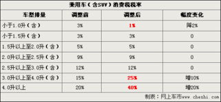 购买汽车税率是多少 购买汽车税率是多少