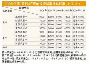 汽车回收补贴能补到多少