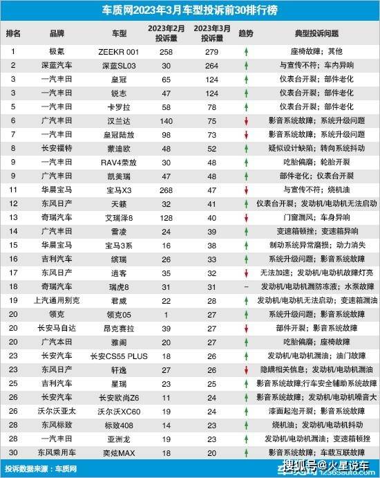 3季度汽车投诉率多少 3季度汽车投诉率多少