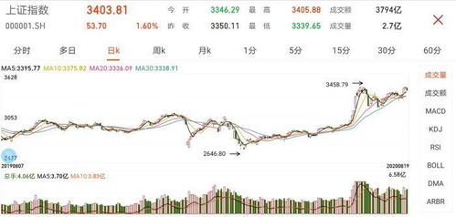 沪指重回3400点 刷新年内新高 沪指重回3400点 刷新年内新高