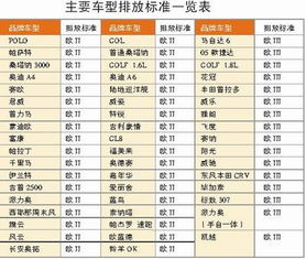 汽车排放多少才正常呢 汽车排放多少才正常呢