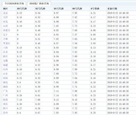 汽车油价会降到多少价格