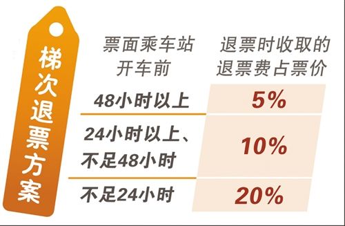 汽车改签扣多少手续费