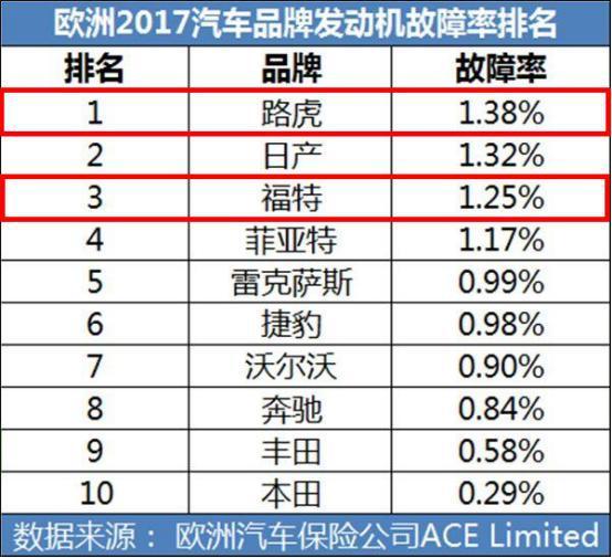 汽车故障率多少才好 汽车故障率多少才好