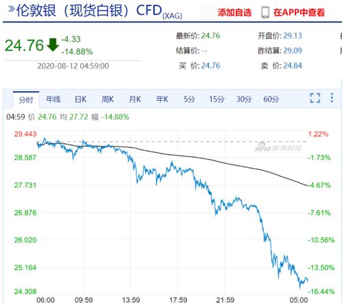 金价突然暴跌
