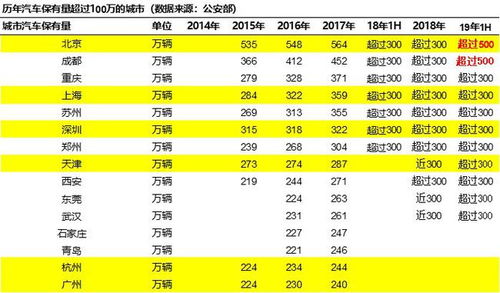 双流 汽车保有量多少