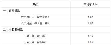 汽车增值贷款利息多少