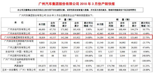广汽每年汽车销量多少 广汽每年汽车销量多少