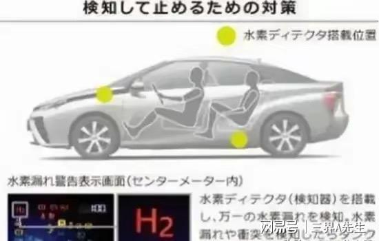 燃料电池汽车用多少氢气