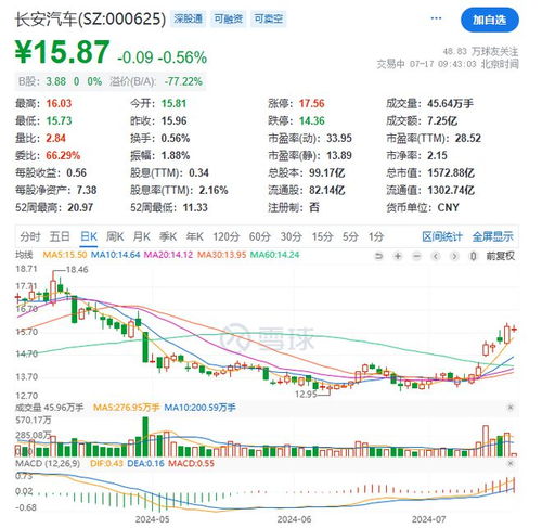 长安汽车股价能上多少 长安汽车股价能上多少