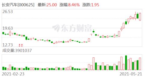 长安汽车股价能上多少 长安汽车股价能上多少