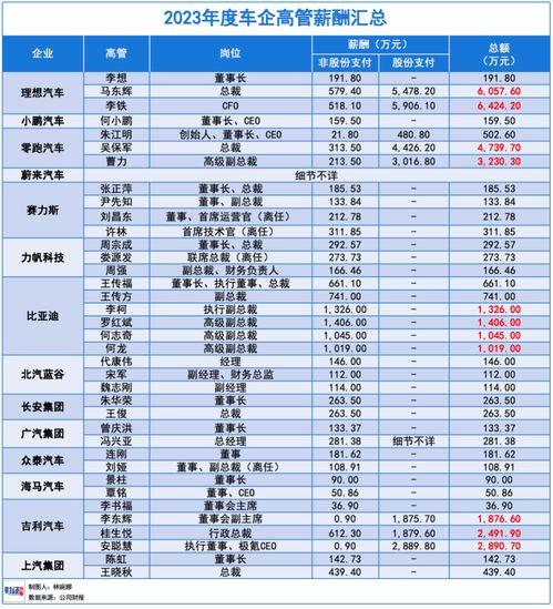 汽车高管年薪多少 汽车高管年薪多少
