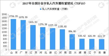 山东的汽车保有量多少 山东的汽车保有量多少