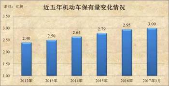 山东的汽车保有量多少 山东的汽车保有量多少