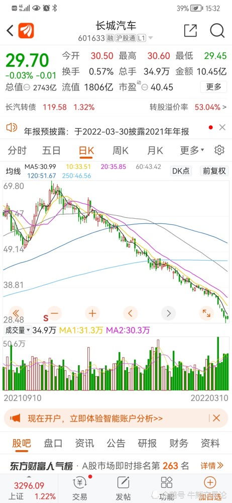 长城汽车股票下行多少 长城汽车股票下行多少