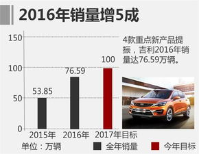 吉利汽车年收益多少亿 吉利汽车年收益多少亿