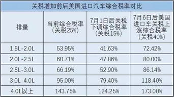 汽车关税是多少 汽车关税是多少