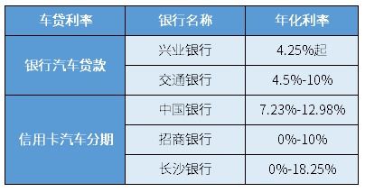 抵押汽车贷款利息多少
