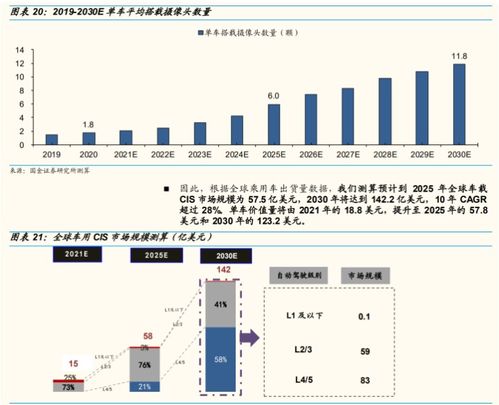 传统汽车用多少芯片最好