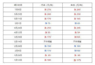 运城汽车油价涨幅多少 运城汽车油价涨幅多少