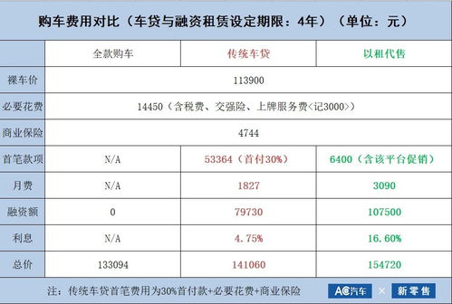 汽车贷款服务费一般是多少