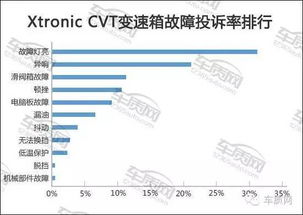 大众汽车故障率占比多少(大众汽车故障率占比研究)