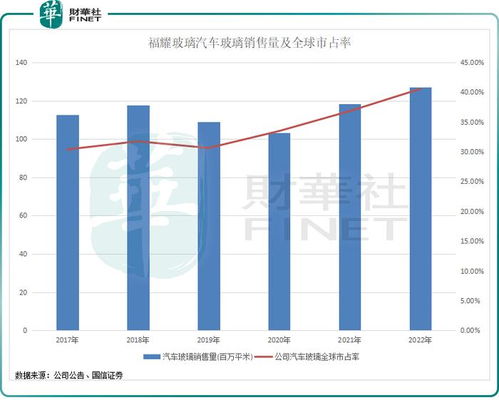 福耀汽车玻璃占全球多少(福耀汽车玻璃在全球市场的占有率解析) 福耀汽车玻璃占全球多少(福耀汽车玻璃在全球市场的占有率解析)