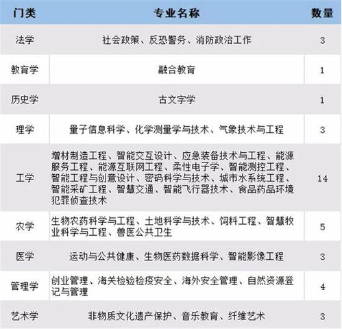 今年高校新增了这几个专业 今年高校新增了这几个专业