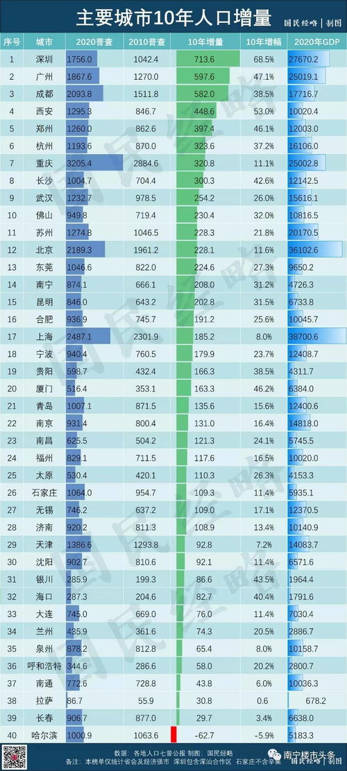 2025年人口增长10强城市出炉 2025年人口增长10强城市出炉