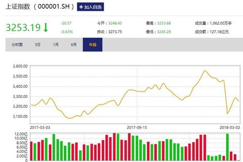 美股低开 芯片存储概念下挫